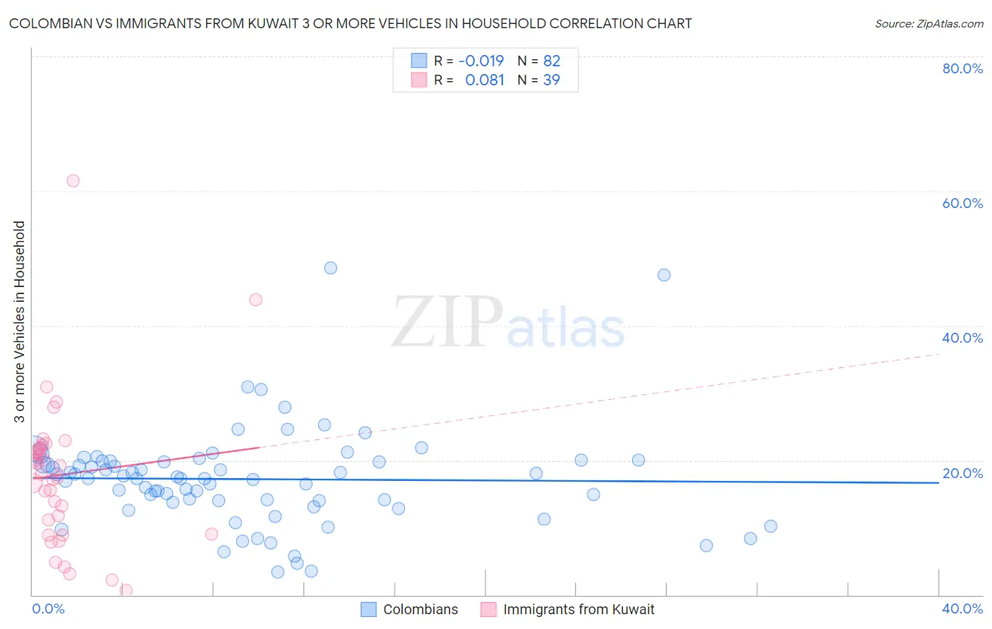 Colombian vs Immigrants from Kuwait 3 or more Vehicles in Household