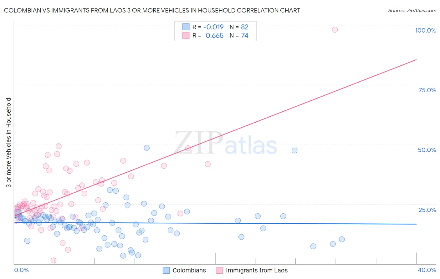 Colombian vs Immigrants from Laos 3 or more Vehicles in Household