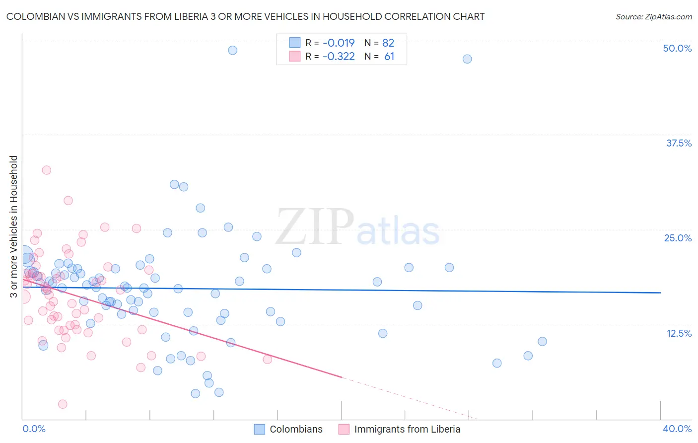 Colombian vs Immigrants from Liberia 3 or more Vehicles in Household