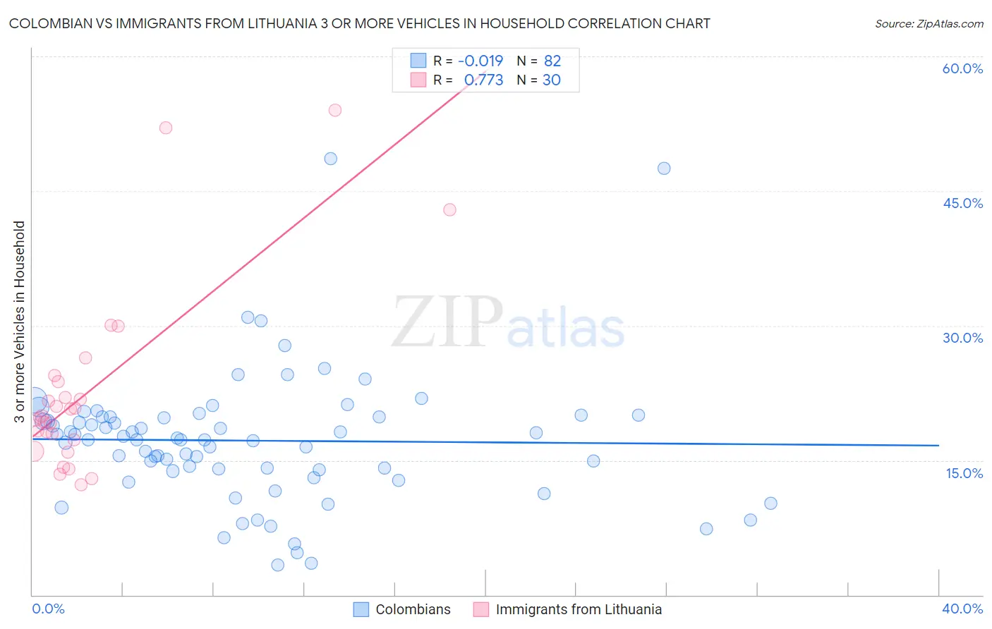 Colombian vs Immigrants from Lithuania 3 or more Vehicles in Household