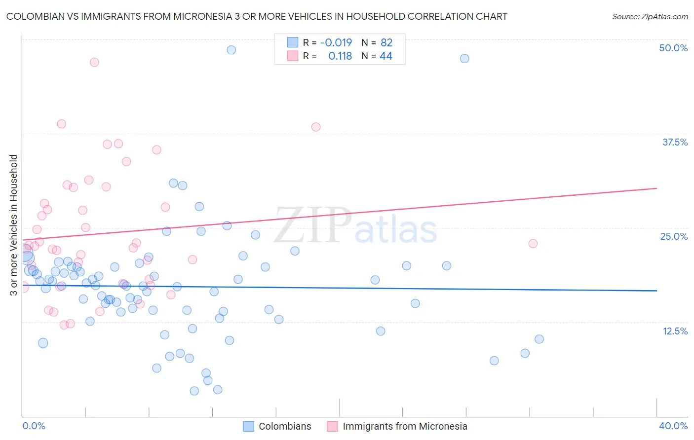 Colombian vs Immigrants from Micronesia 3 or more Vehicles in Household