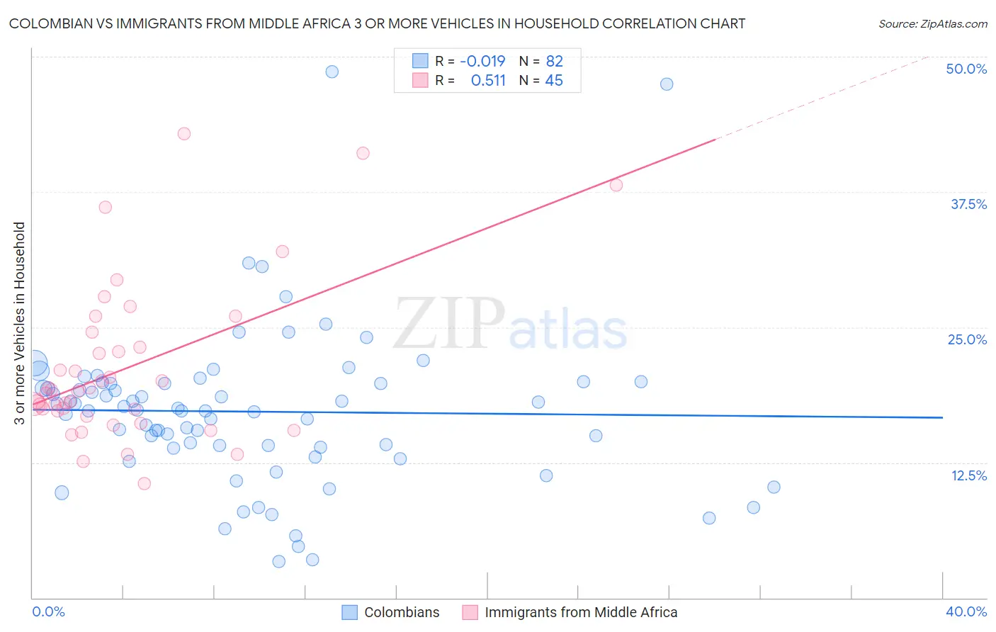 Colombian vs Immigrants from Middle Africa 3 or more Vehicles in Household