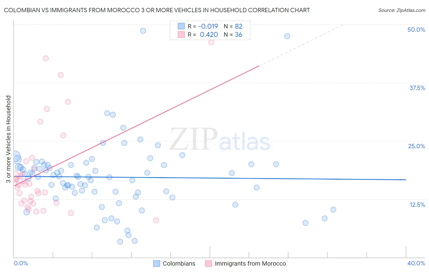 Colombian vs Immigrants from Morocco 3 or more Vehicles in Household