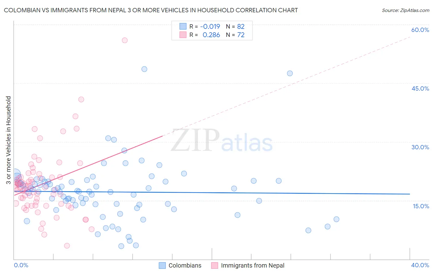Colombian vs Immigrants from Nepal 3 or more Vehicles in Household