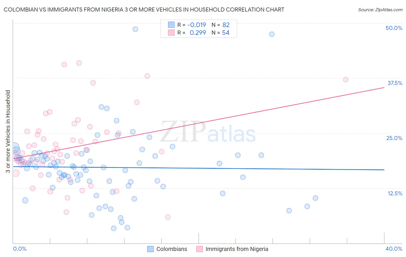 Colombian vs Immigrants from Nigeria 3 or more Vehicles in Household