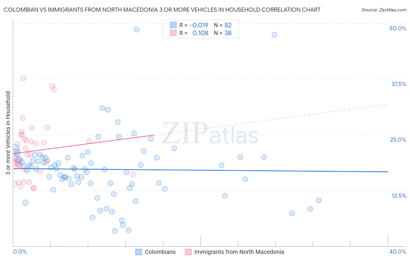 Colombian vs Immigrants from North Macedonia 3 or more Vehicles in Household
