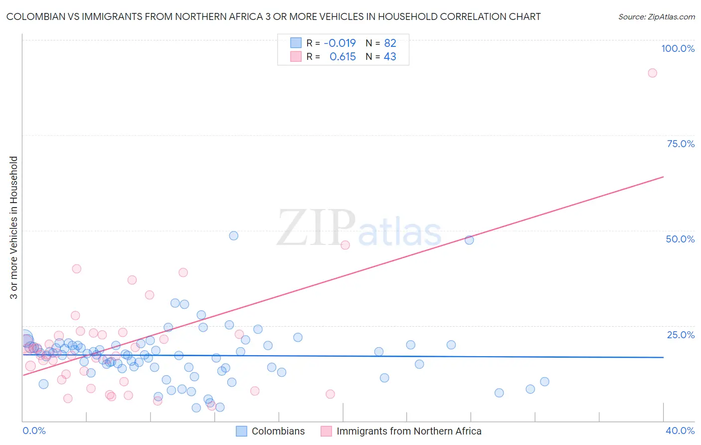 Colombian vs Immigrants from Northern Africa 3 or more Vehicles in Household
