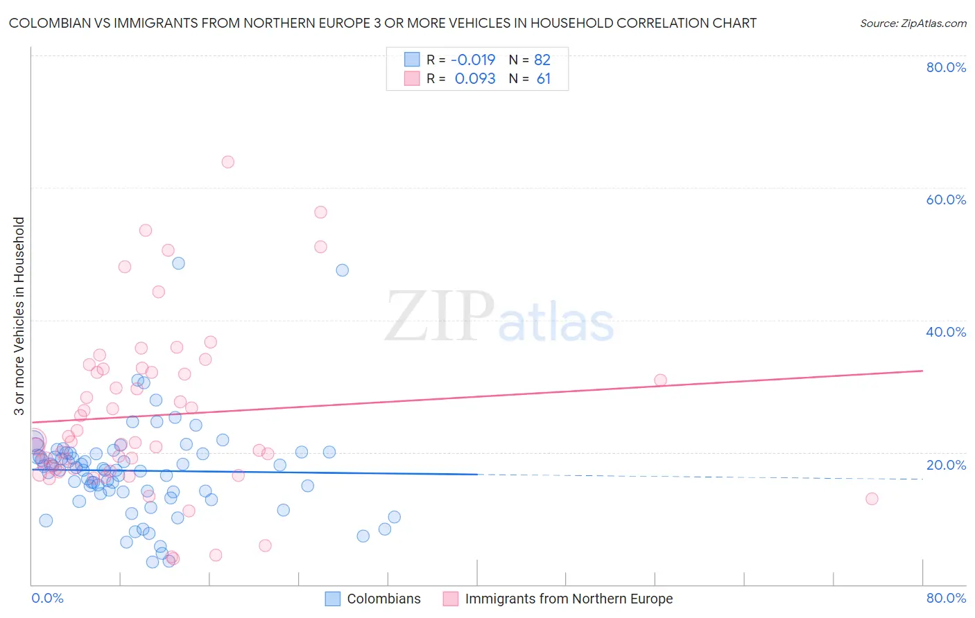 Colombian vs Immigrants from Northern Europe 3 or more Vehicles in Household