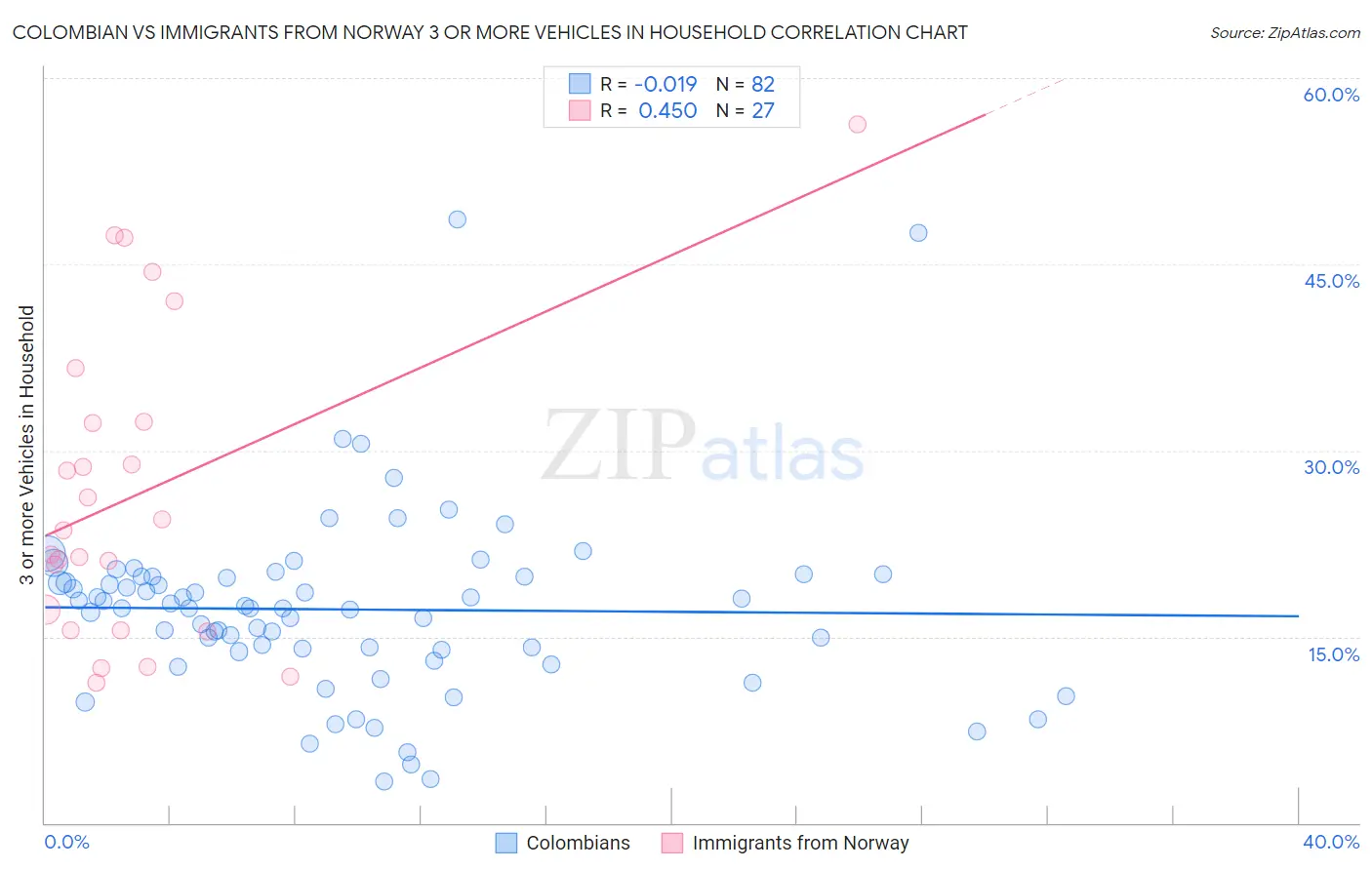 Colombian vs Immigrants from Norway 3 or more Vehicles in Household