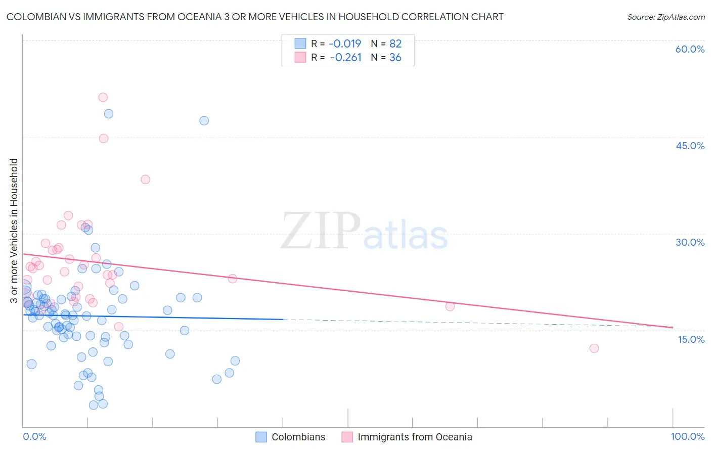 Colombian vs Immigrants from Oceania 3 or more Vehicles in Household