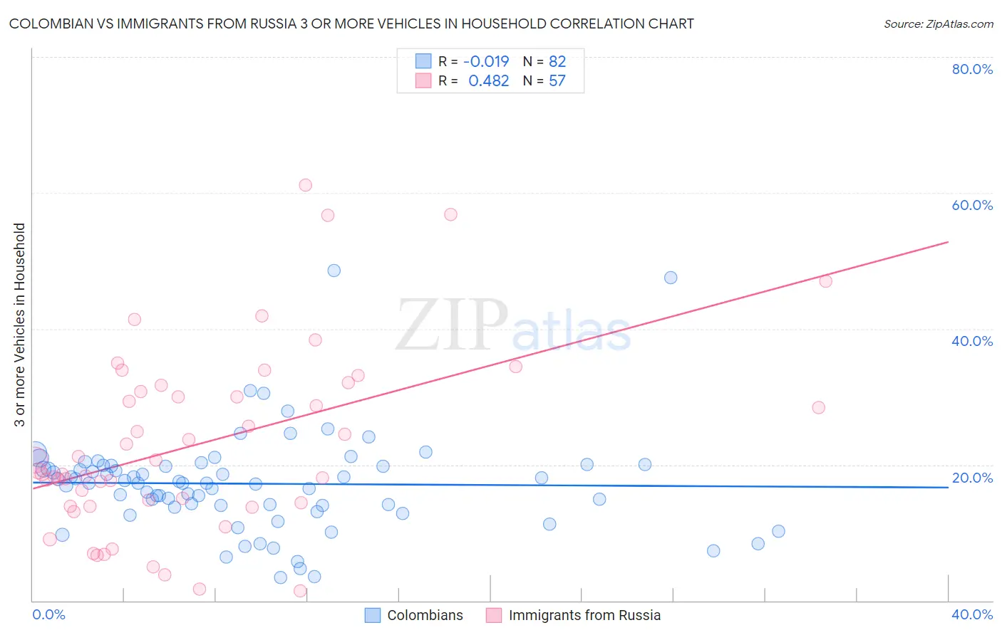 Colombian vs Immigrants from Russia 3 or more Vehicles in Household