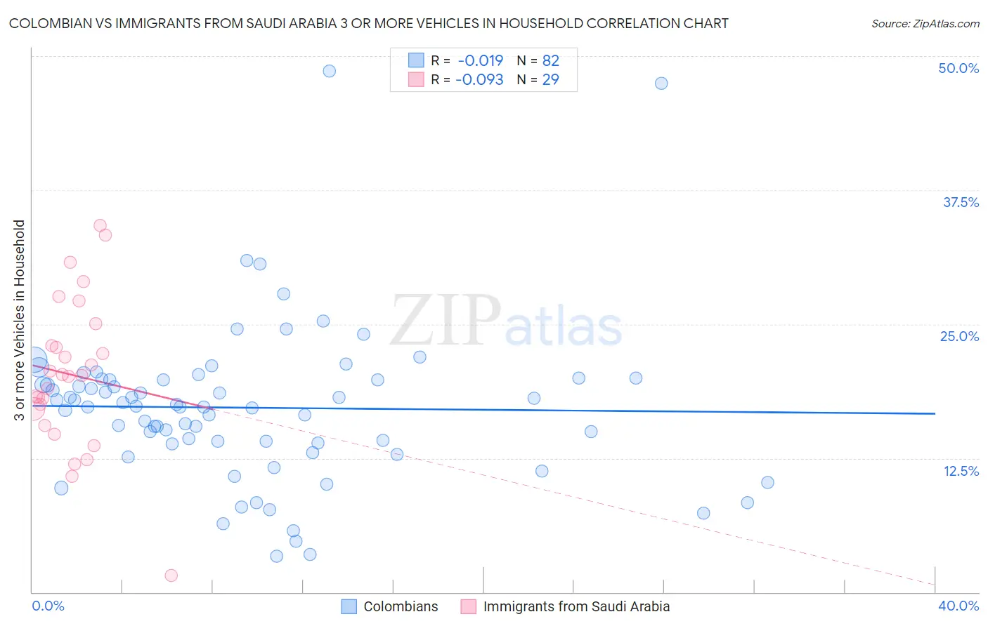 Colombian vs Immigrants from Saudi Arabia 3 or more Vehicles in Household