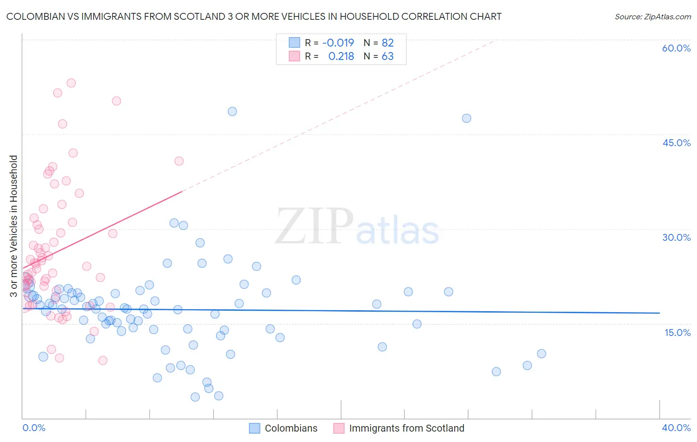 Colombian vs Immigrants from Scotland 3 or more Vehicles in Household