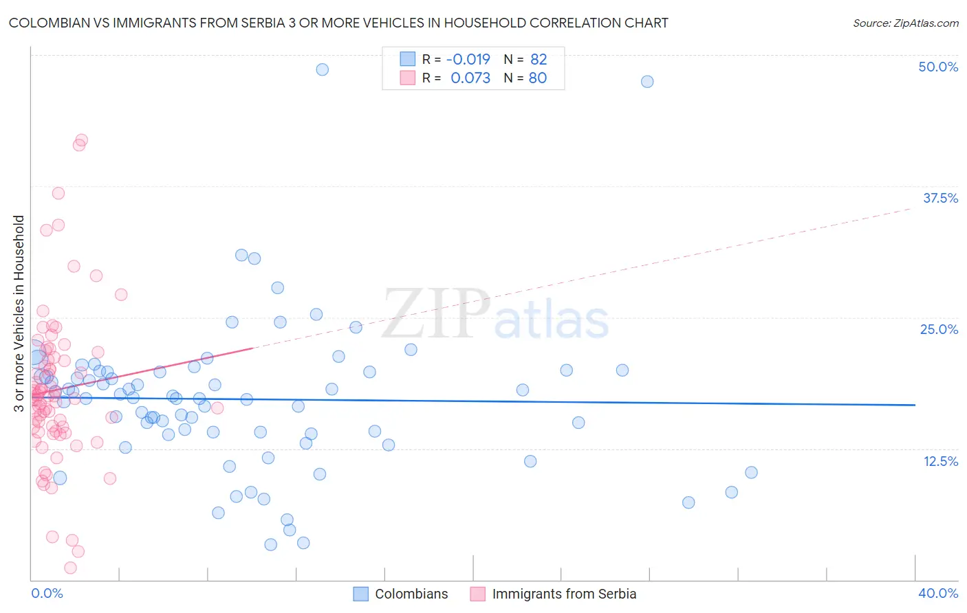 Colombian vs Immigrants from Serbia 3 or more Vehicles in Household