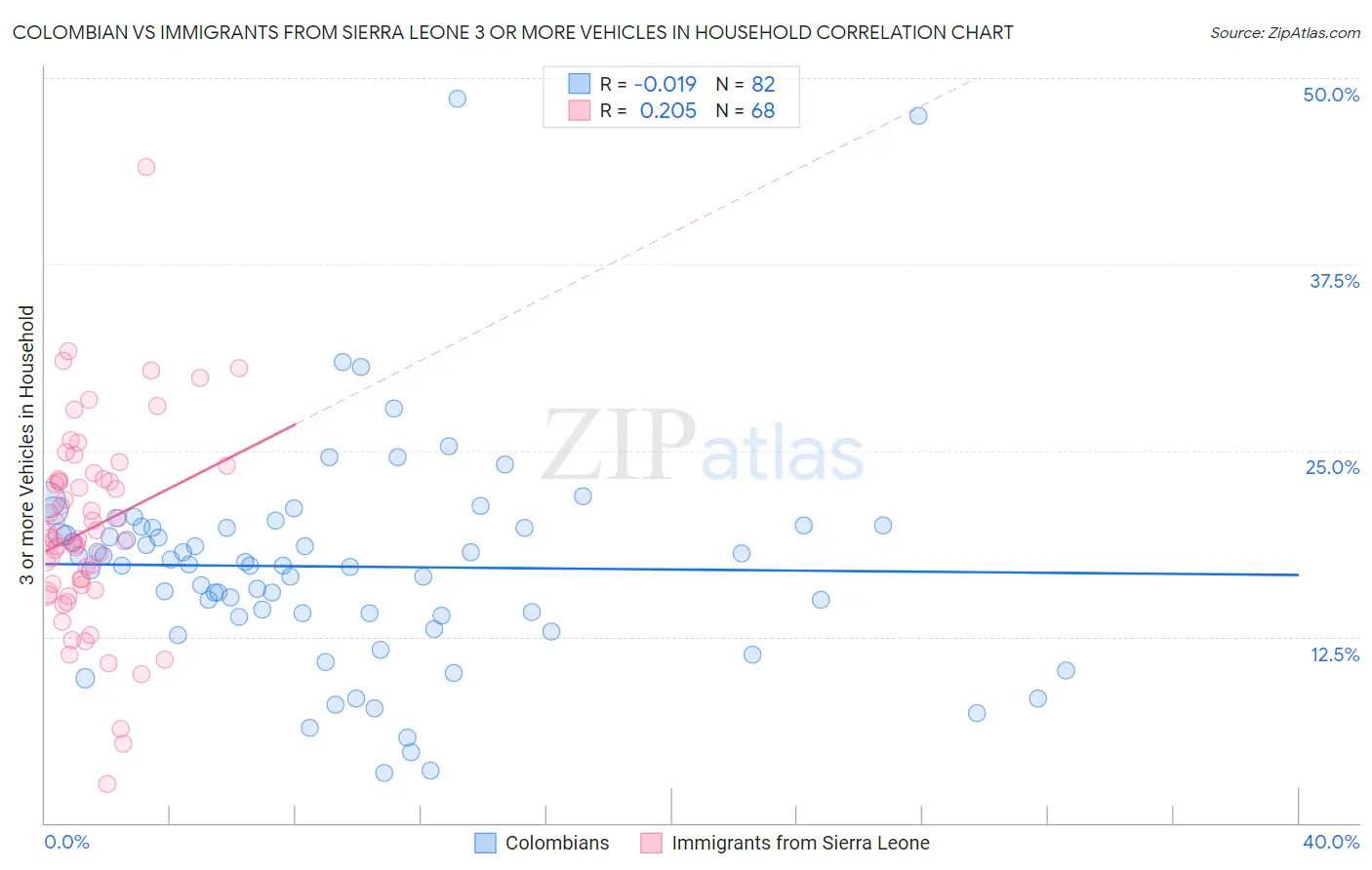Colombian vs Immigrants from Sierra Leone 3 or more Vehicles in Household