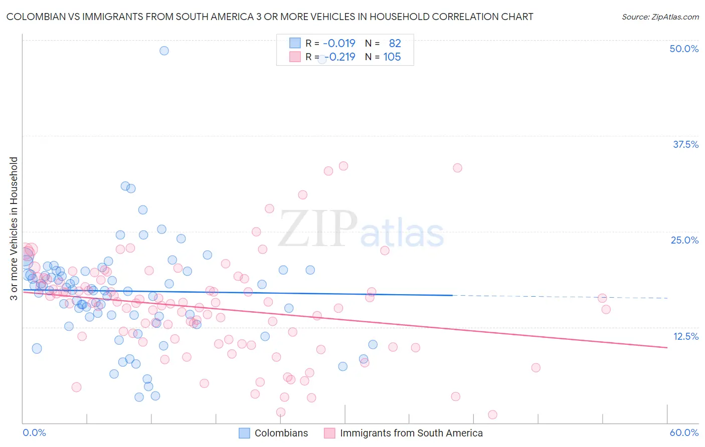 Colombian vs Immigrants from South America 3 or more Vehicles in Household