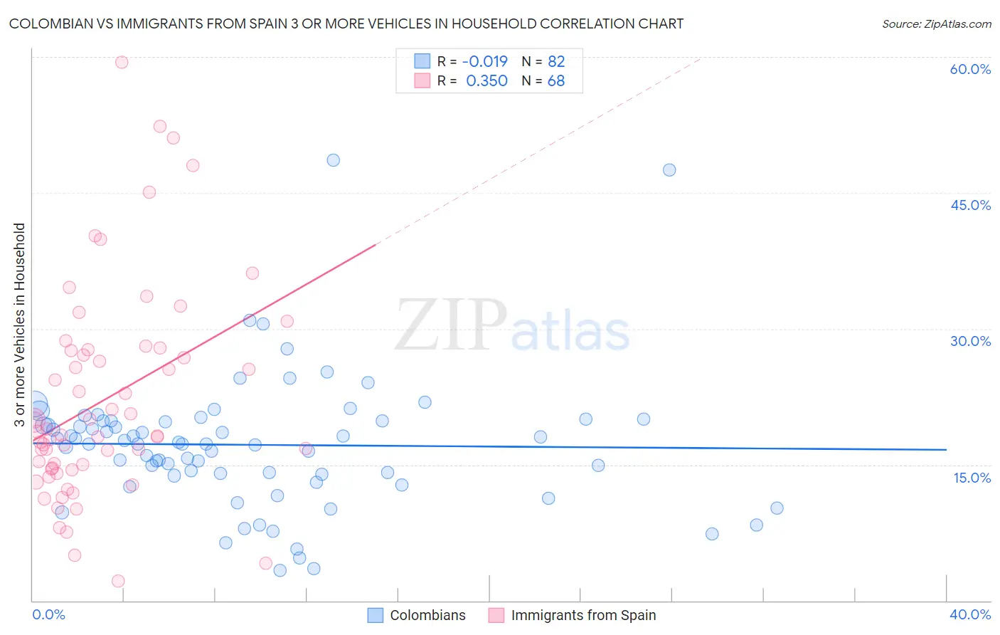 Colombian vs Immigrants from Spain 3 or more Vehicles in Household