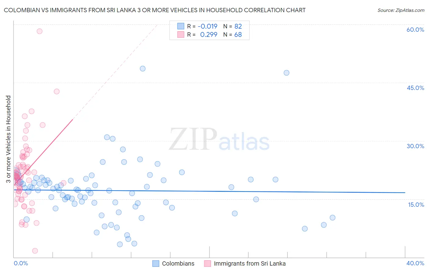 Colombian vs Immigrants from Sri Lanka 3 or more Vehicles in Household
