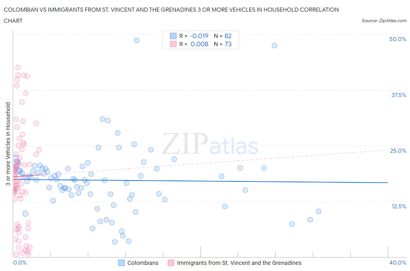 Colombian vs Immigrants from St. Vincent and the Grenadines 3 or more Vehicles in Household