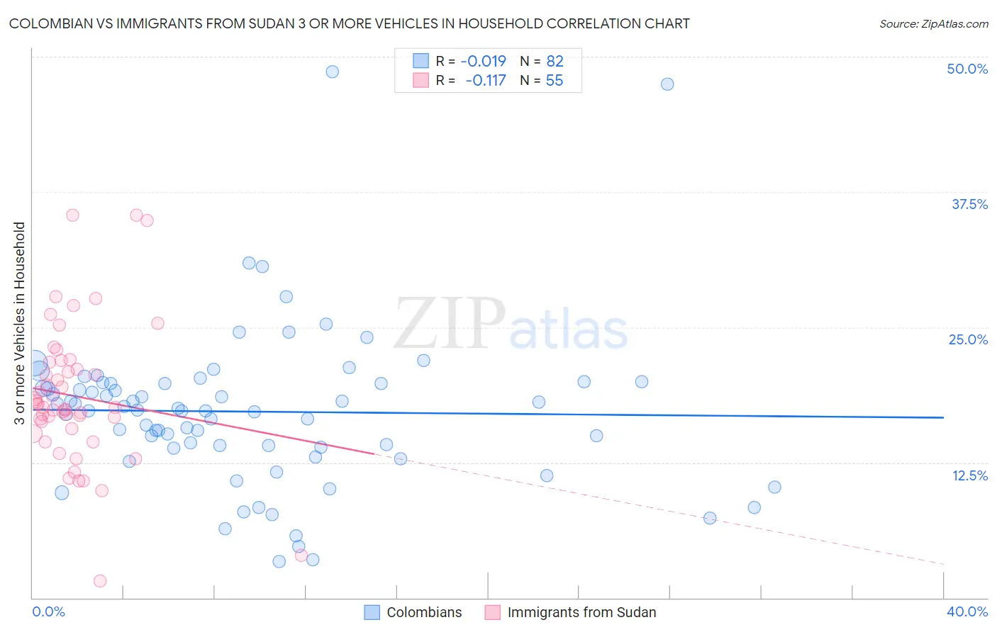 Colombian vs Immigrants from Sudan 3 or more Vehicles in Household