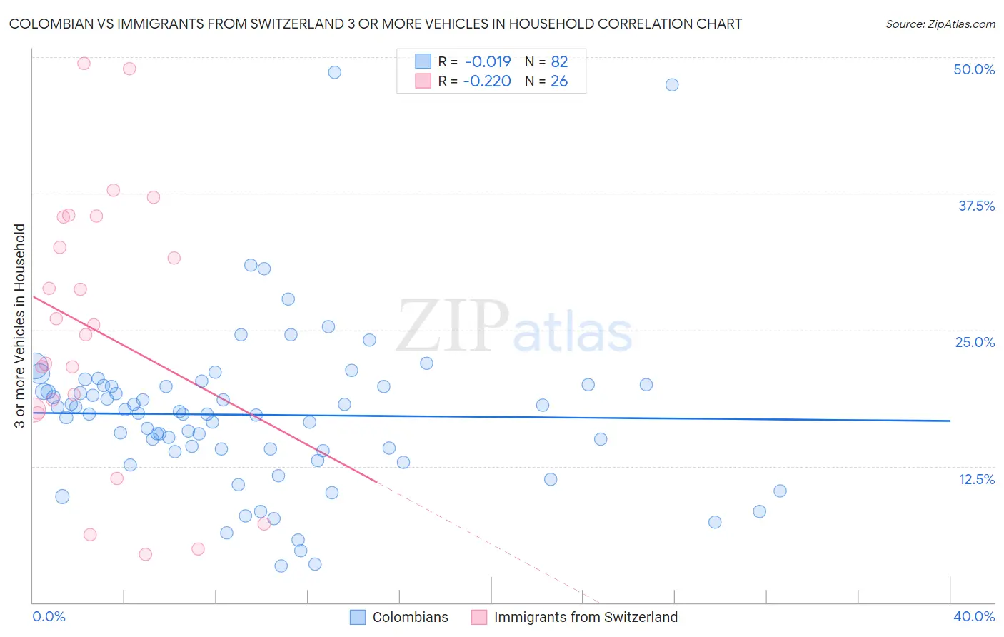 Colombian vs Immigrants from Switzerland 3 or more Vehicles in Household