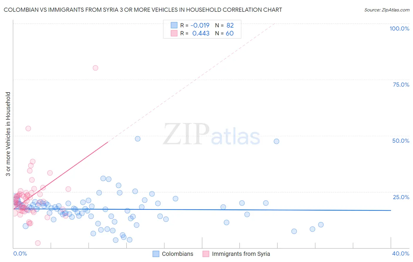 Colombian vs Immigrants from Syria 3 or more Vehicles in Household