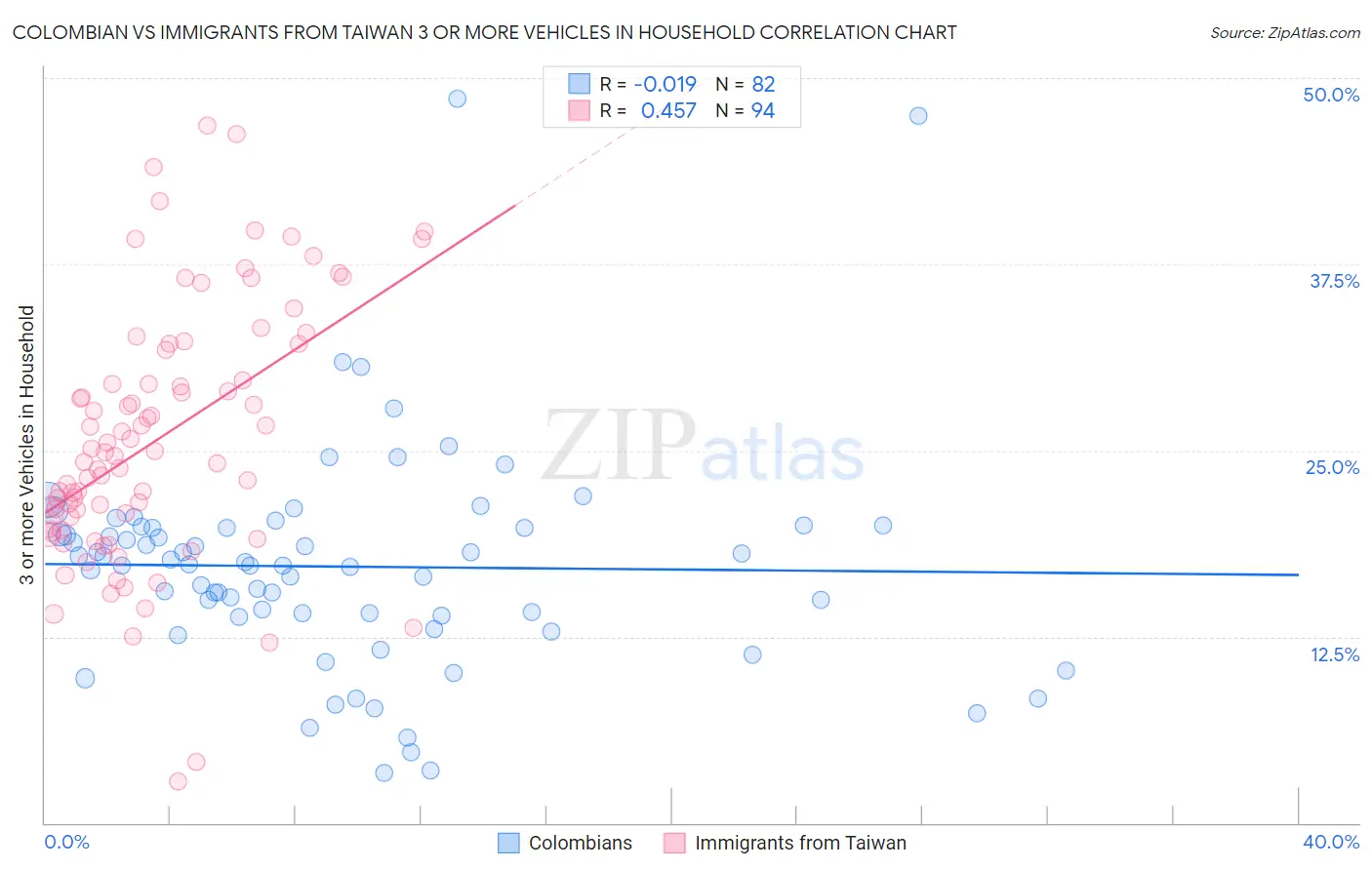 Colombian vs Immigrants from Taiwan 3 or more Vehicles in Household