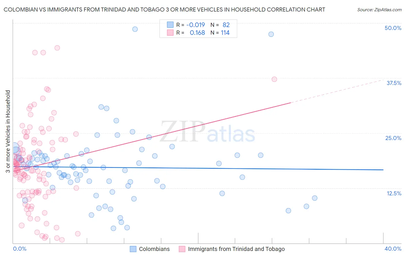 Colombian vs Immigrants from Trinidad and Tobago 3 or more Vehicles in Household