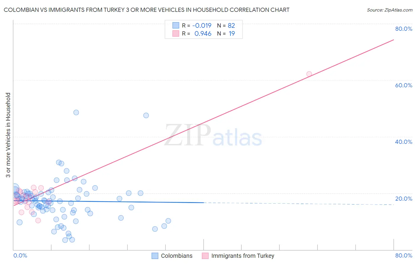 Colombian vs Immigrants from Turkey 3 or more Vehicles in Household