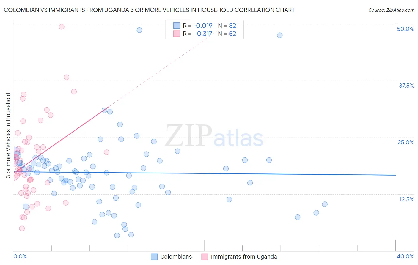 Colombian vs Immigrants from Uganda 3 or more Vehicles in Household