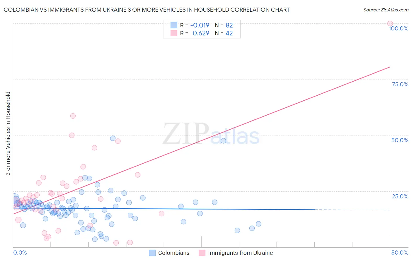 Colombian vs Immigrants from Ukraine 3 or more Vehicles in Household