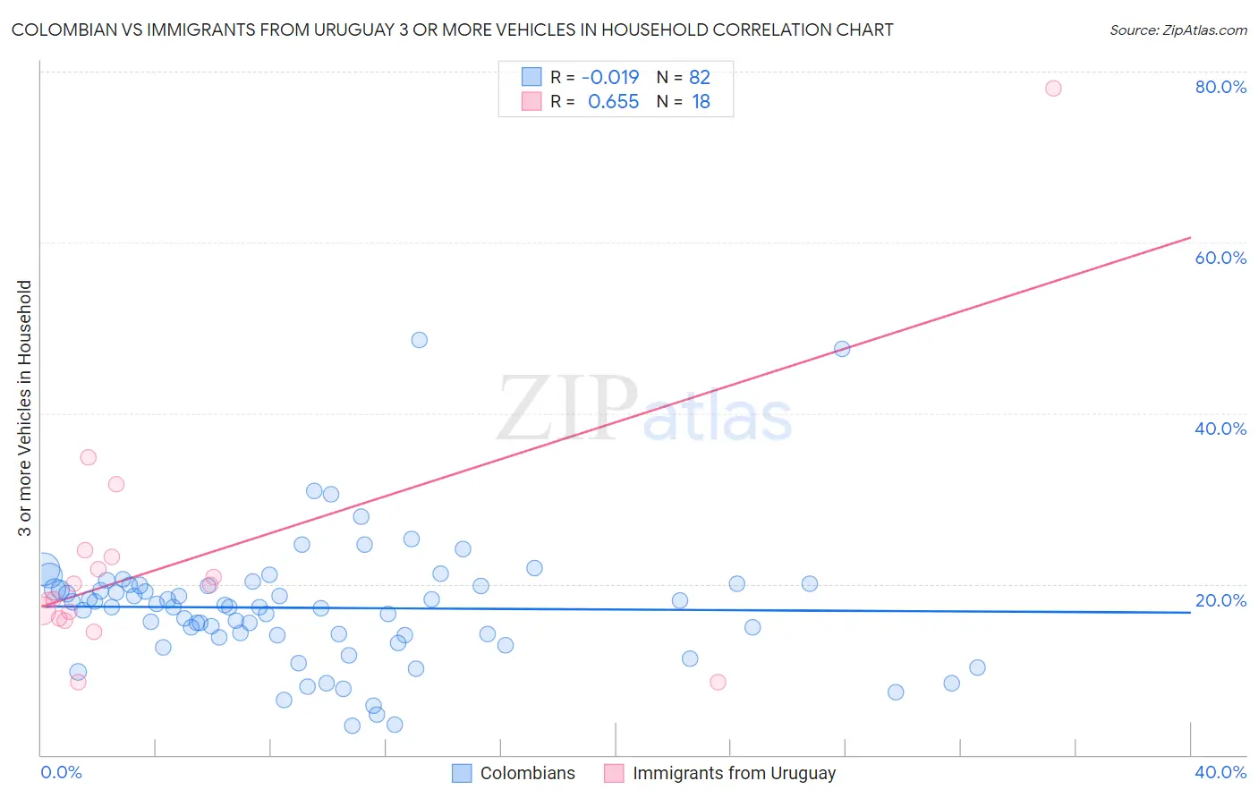 Colombian vs Immigrants from Uruguay 3 or more Vehicles in Household