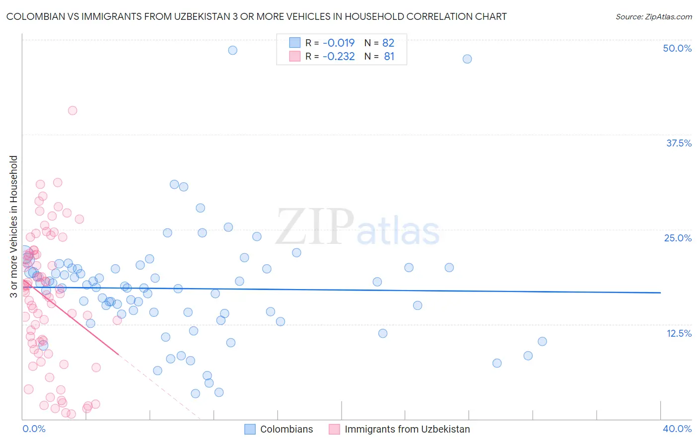 Colombian vs Immigrants from Uzbekistan 3 or more Vehicles in Household