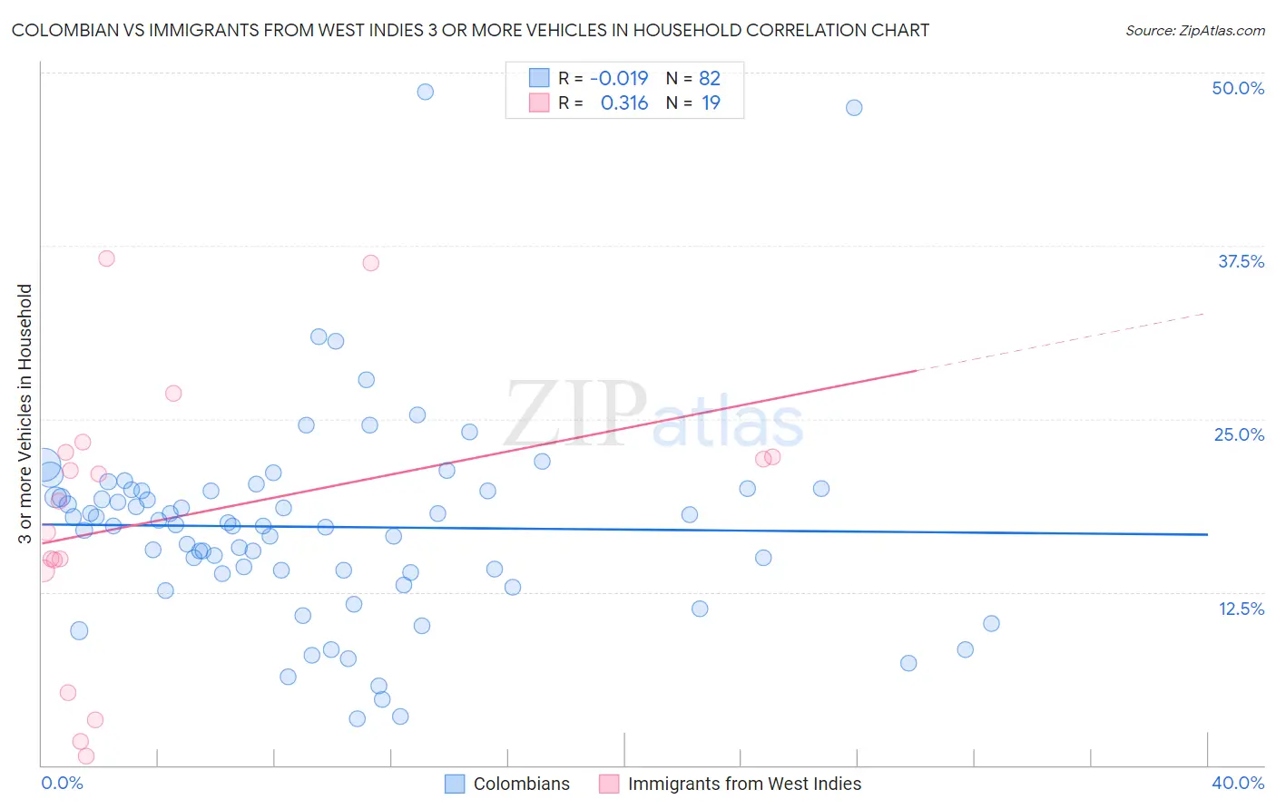 Colombian vs Immigrants from West Indies 3 or more Vehicles in Household