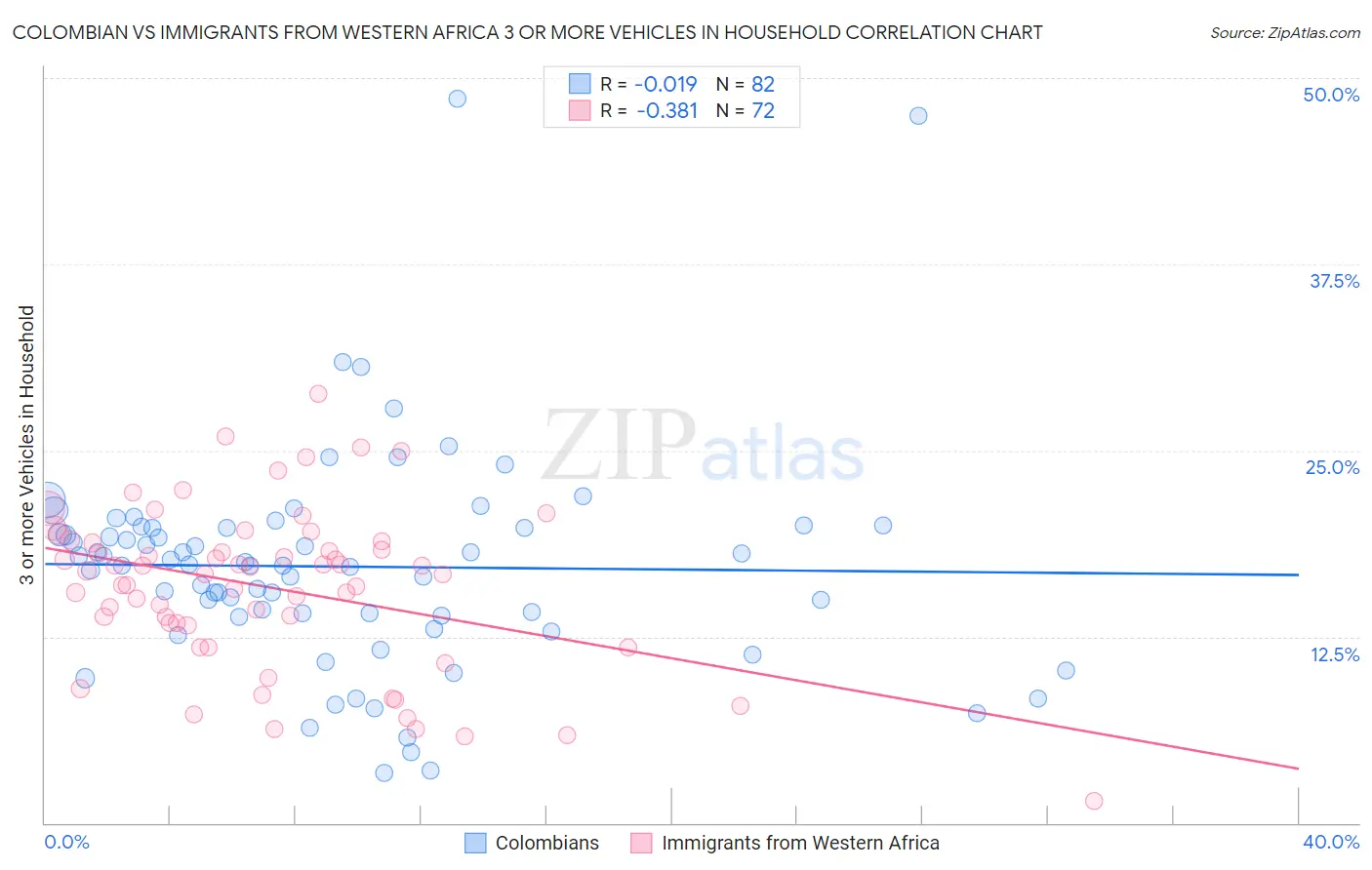 Colombian vs Immigrants from Western Africa 3 or more Vehicles in Household