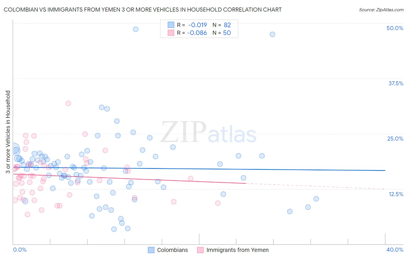 Colombian vs Immigrants from Yemen 3 or more Vehicles in Household