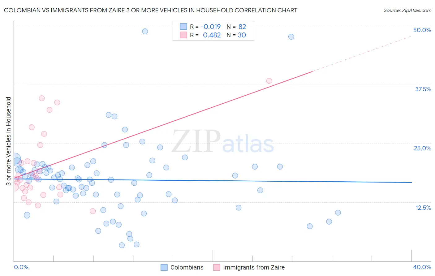 Colombian vs Immigrants from Zaire 3 or more Vehicles in Household