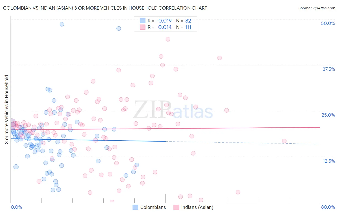 Colombian vs Indian (Asian) 3 or more Vehicles in Household
