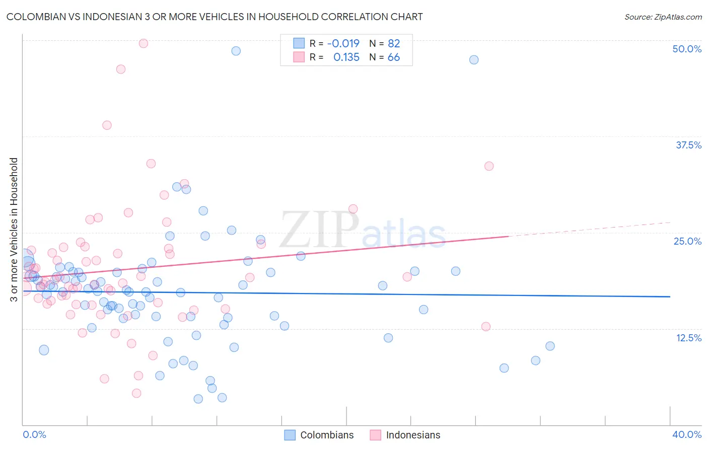 Colombian vs Indonesian 3 or more Vehicles in Household