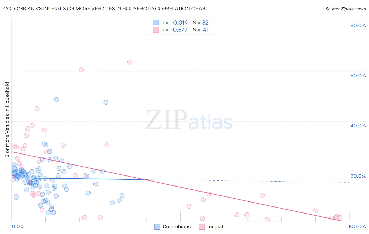 Colombian vs Inupiat 3 or more Vehicles in Household