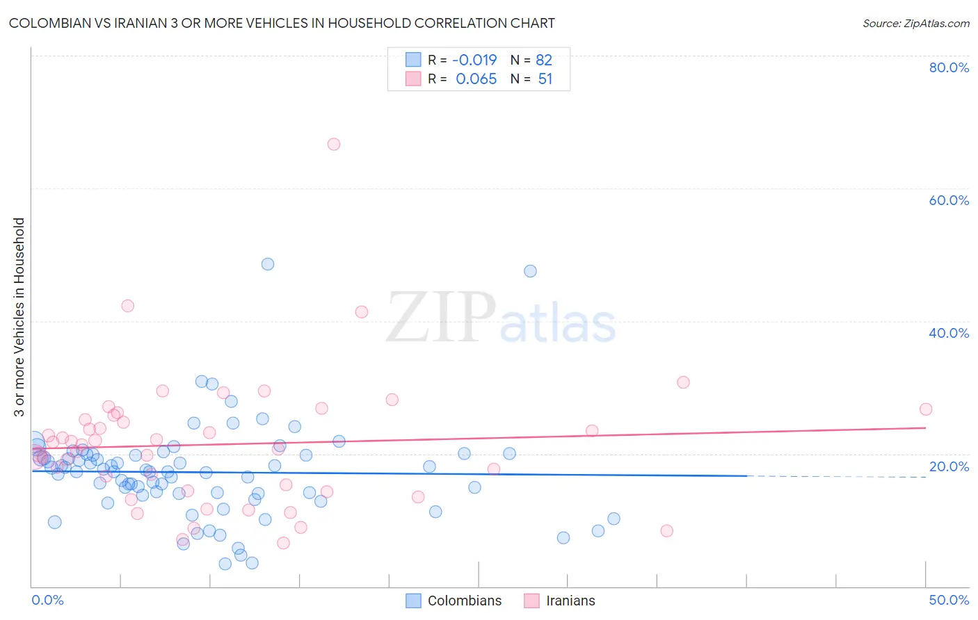 Colombian vs Iranian 3 or more Vehicles in Household