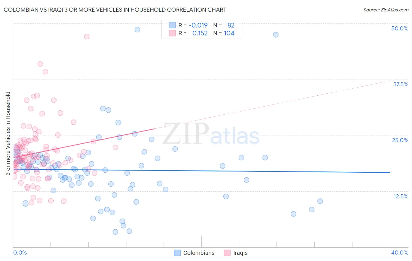 Colombian vs Iraqi 3 or more Vehicles in Household