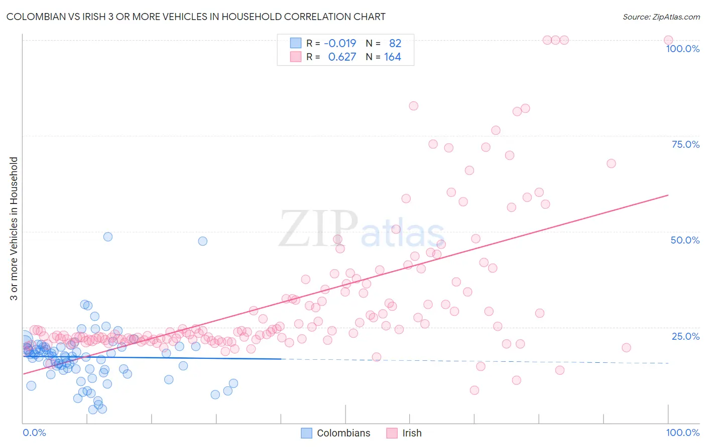 Colombian vs Irish 3 or more Vehicles in Household