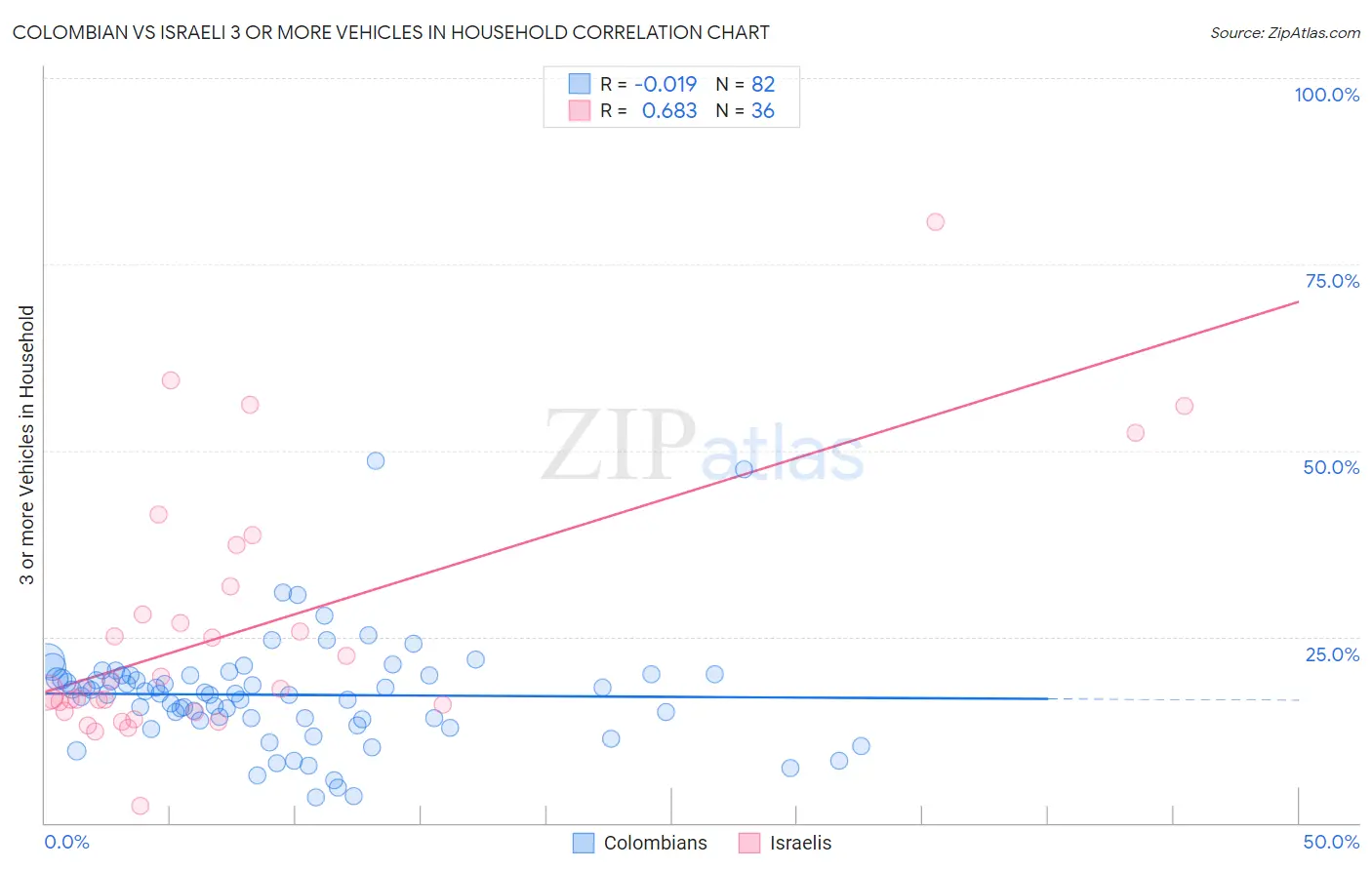 Colombian vs Israeli 3 or more Vehicles in Household