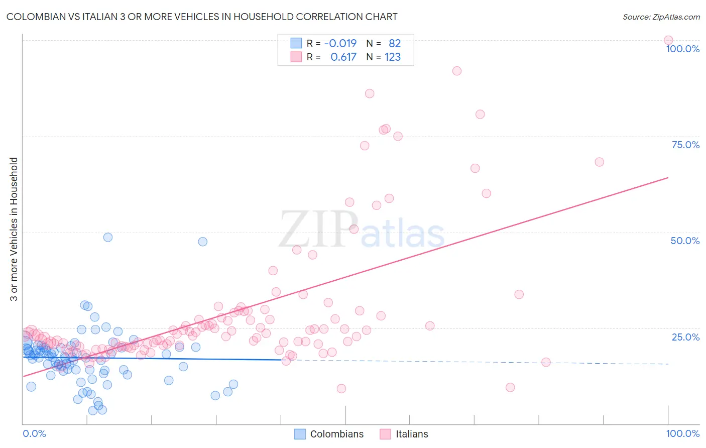 Colombian vs Italian 3 or more Vehicles in Household