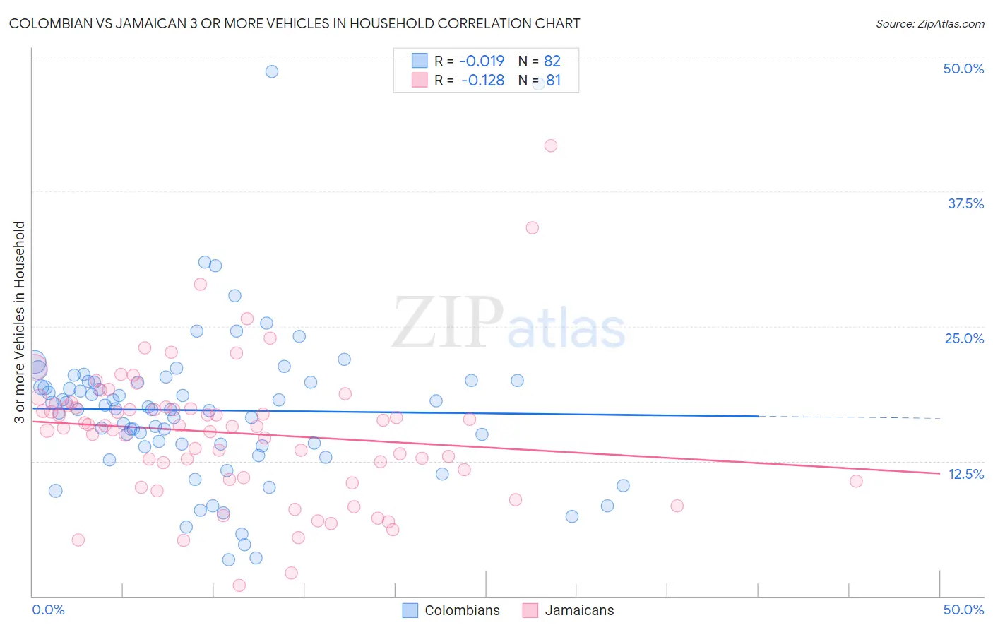 Colombian vs Jamaican 3 or more Vehicles in Household