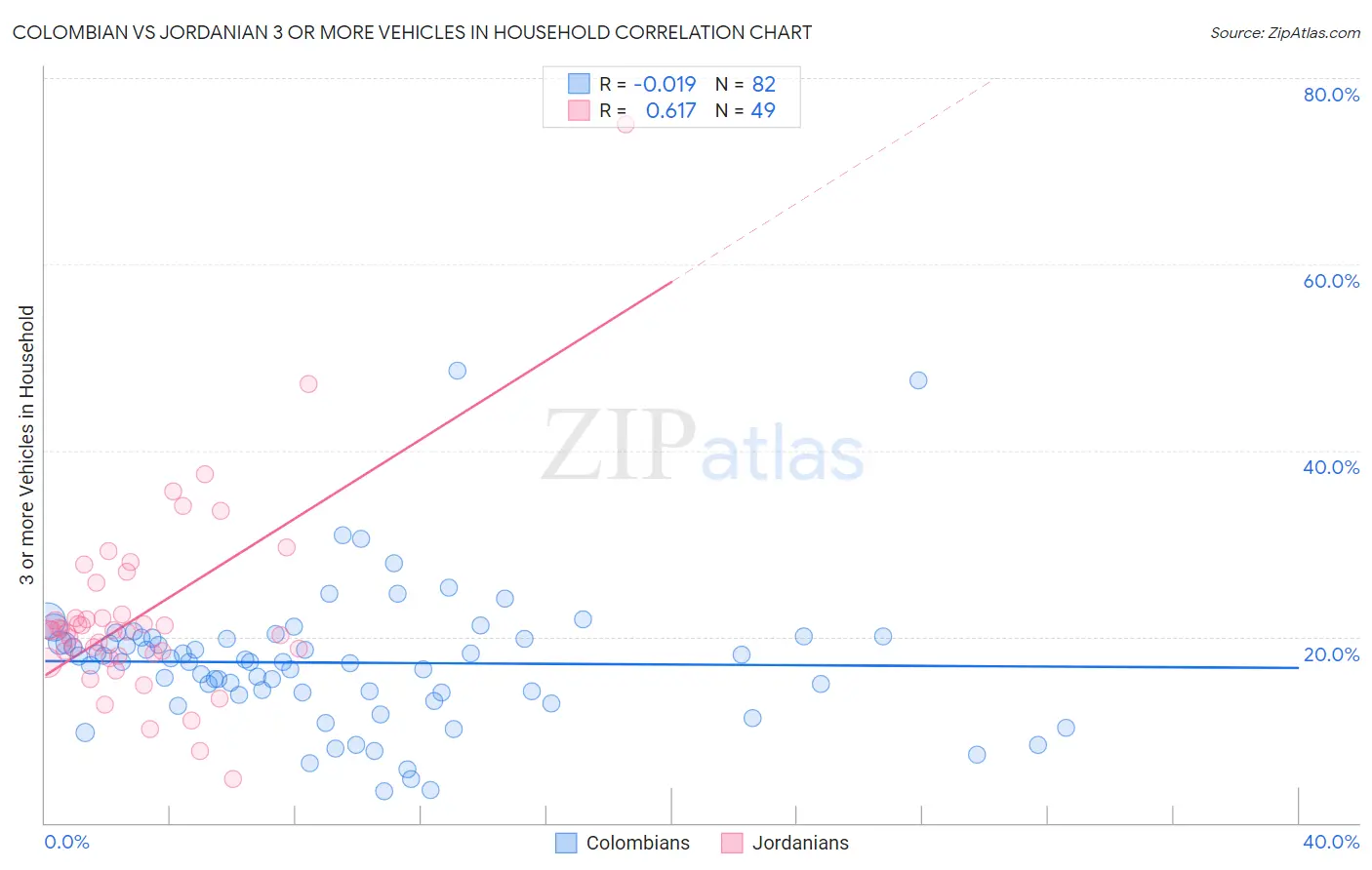 Colombian vs Jordanian 3 or more Vehicles in Household