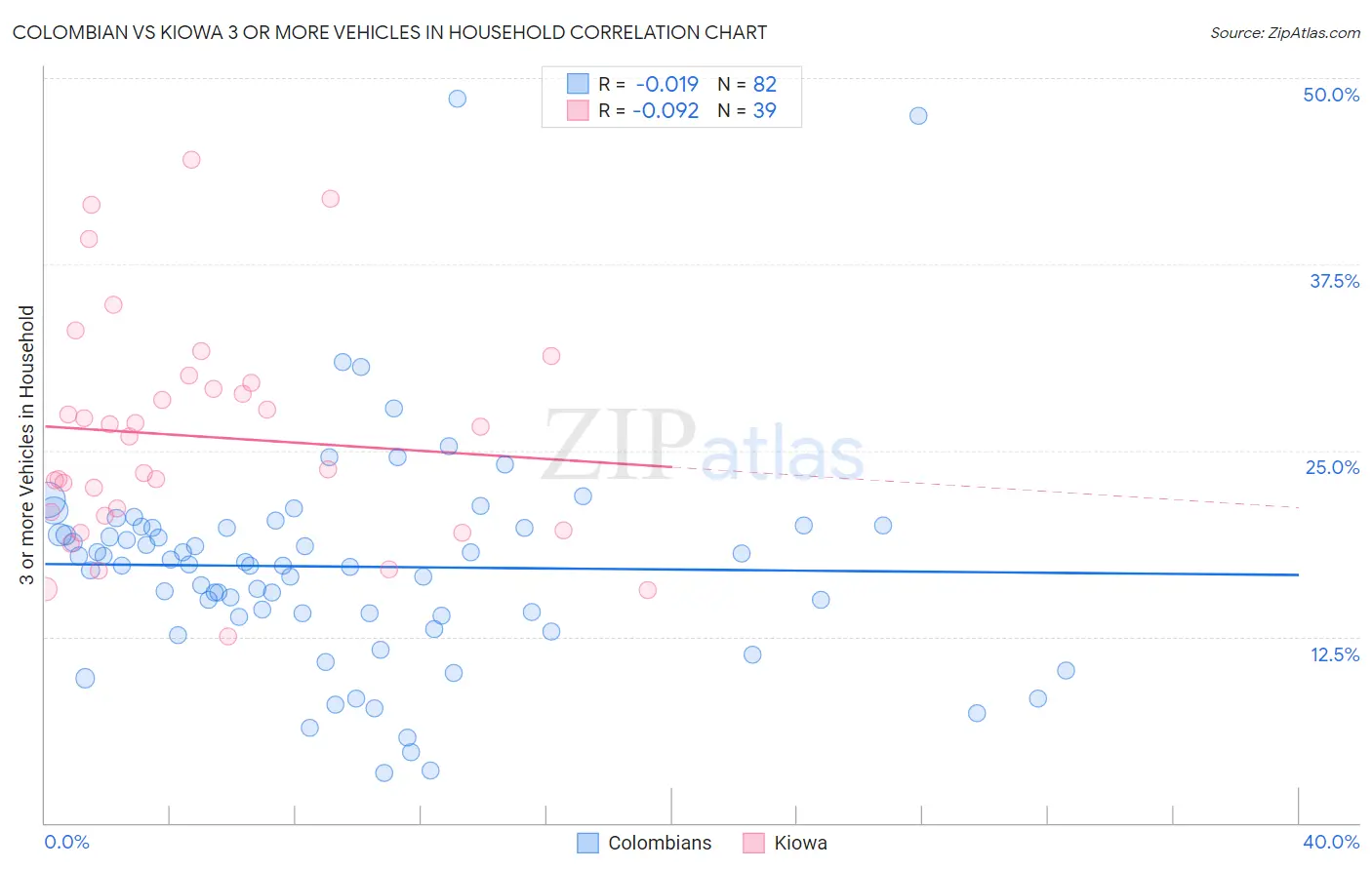 Colombian vs Kiowa 3 or more Vehicles in Household