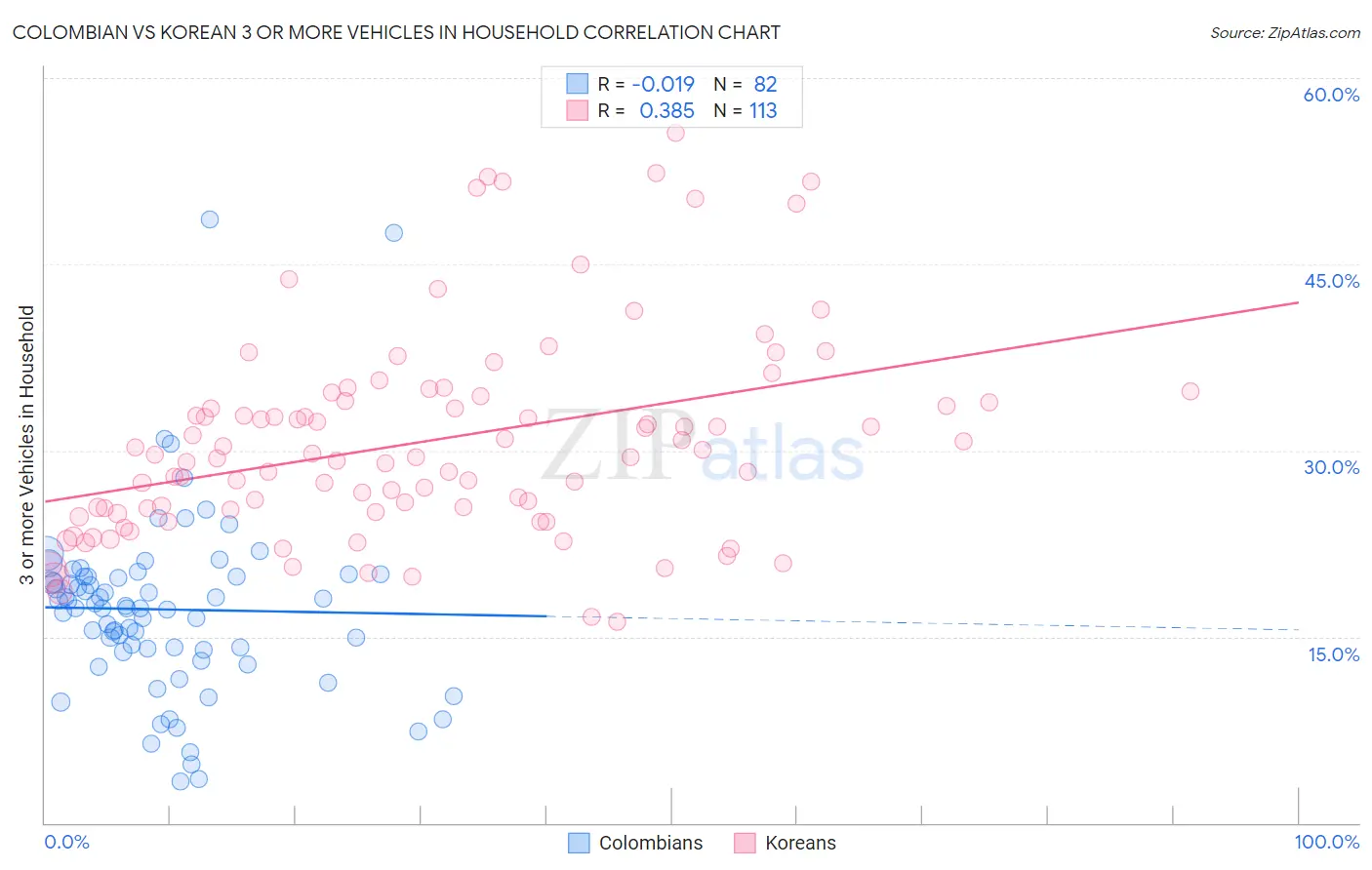 Colombian vs Korean 3 or more Vehicles in Household