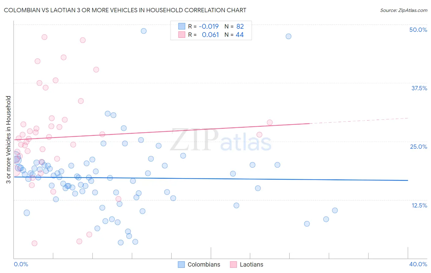 Colombian vs Laotian 3 or more Vehicles in Household